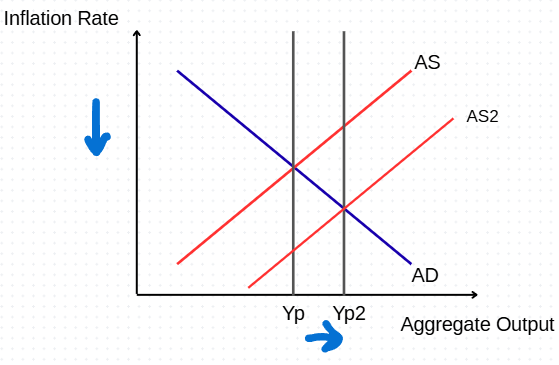 <p>AS shifts down along the AD curve until equilibrium, causing permanent lower inflation and higher output</p>