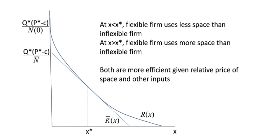 <ul><li><p><span style="background-color: transparent;"><span>Firms can now substitute away from land when it is more expensive.</span></span></p></li><li><p><span style="background-color: transparent;"><span>If firms has flexibility, firm can use less land and more capital and be more productive, thereby increasing profitability, thereby causing bid-rent to increase.&nbsp;</span></span></p></li></ul><p></p>
