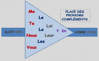 a diagram to show which pronoun goes first