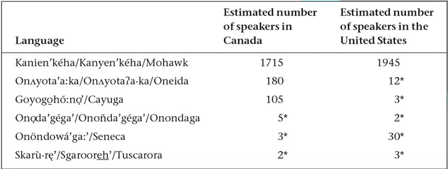 <ul><li><p>SW Quebec, S Ontario, and the United States</p></li><li><p>Mohawk</p></li><li><p>Oneida</p></li><li><p>Cayuga</p></li><li><p>Onondaga</p></li><li><p>Seneca</p></li><li><p>Tuscarora</p></li></ul><p></p>