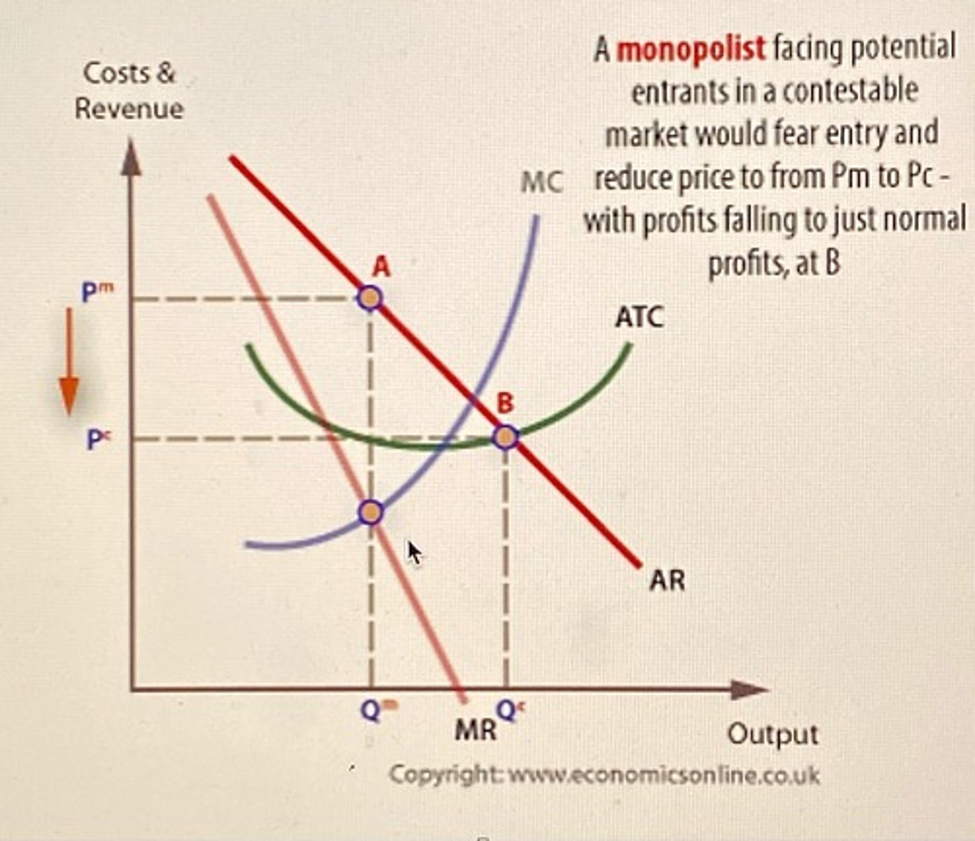 <p>move form profit maximising point to AC=AR to just make normal profit</p>
