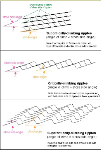 <p>formed through aggradation of sediment. Aggradation levels vary depending on type. Subcritical, critical, supercritical. Erosional surfaces separate beds</p>