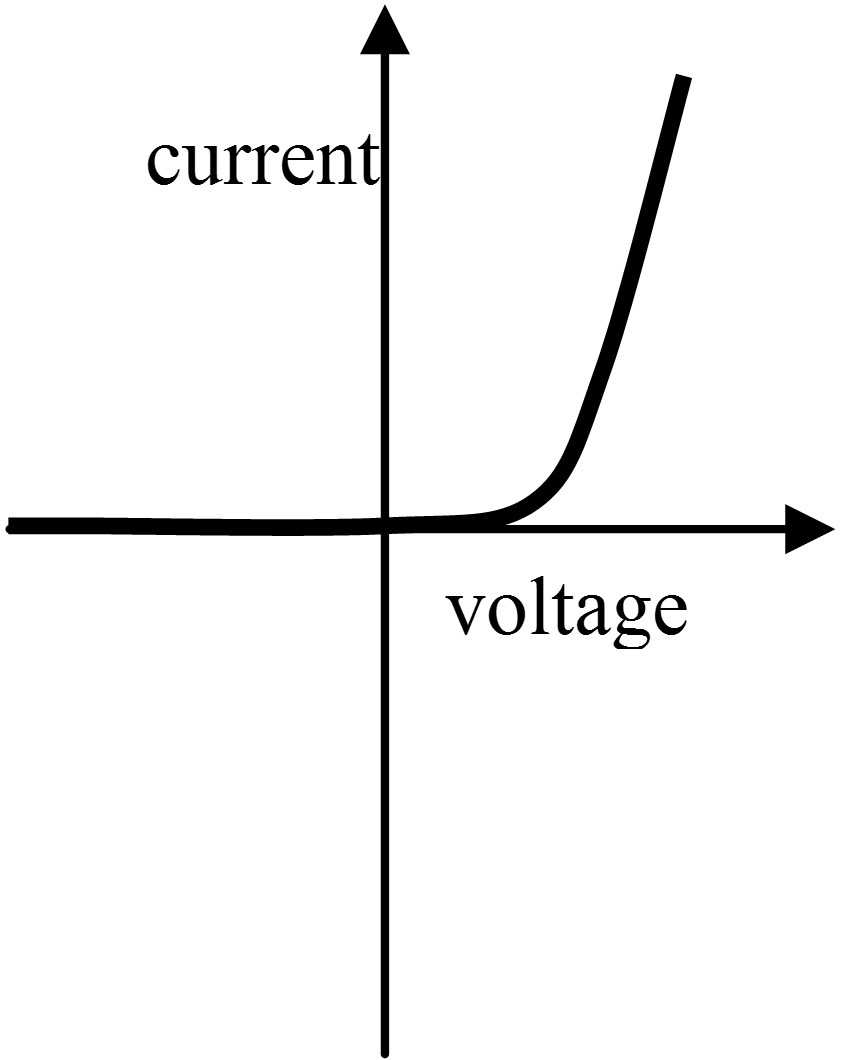 <p>Explain a diode graph</p>