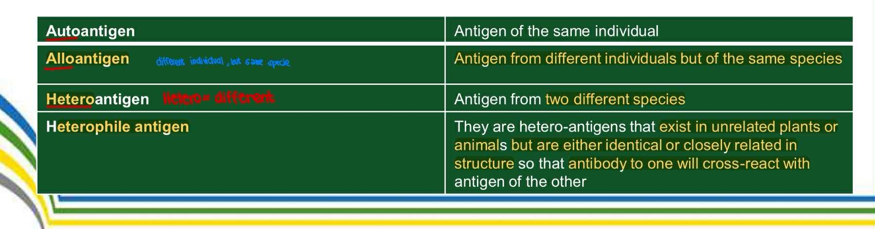 <ul><li><p>Alloantigen</p></li></ul><p></p>