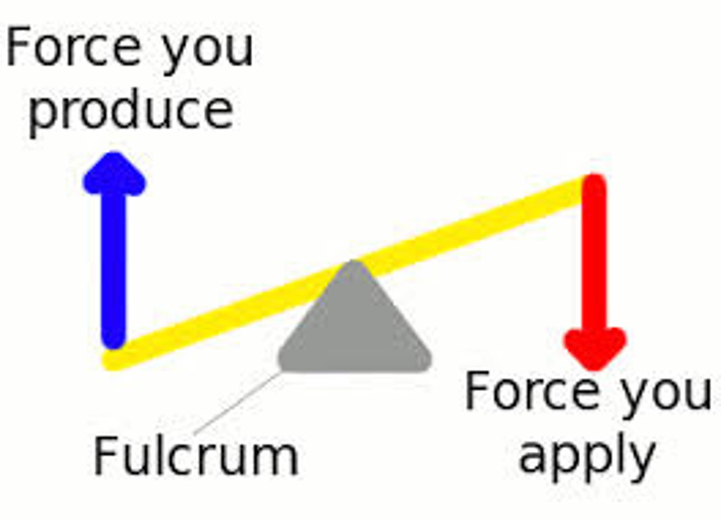 <p>f1 x d1 = f2 x d2</p><p>F1 = force 1</p><p>d1 = distance from force 1 to fulcrum</p><p>f2 = force 2</p><p>d2 = distance from force 2 to fulcrum</p><p>Struggling to keep your MCAT equations straight? Simply conquer the 100 most important equations using Andrew's 100 Most Essential Equations Mastery Course @ https://mcatselfprep.com/course/andrews-equation-mastery-course/</p>