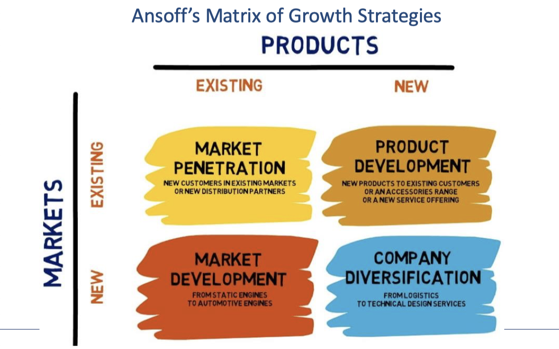 <p>Ansoff’s Matrix of Growth Strategies</p>
