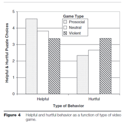 <p>when assigning children aged 9-14 to play prosocial, neutral or violent video games, found prosocial games increased short-term helping behaviour + decreased hurtful behaviour in a puzzle game</p>