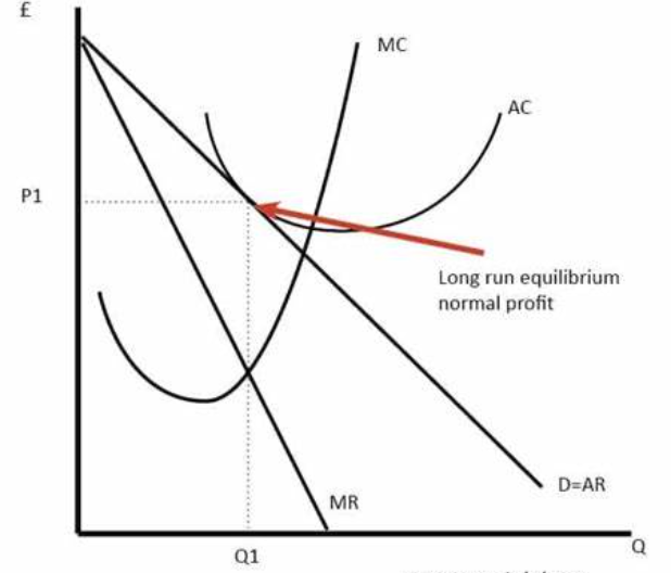 <ul><li><p>in the long run firms enter the market as they are attracted to the supernormal profit (signal), they can do do as there are low barriers to entry and good information of market conditions</p></li><li><p>this erodes away the supernormal profit made in the short run as new firms compete with established firms</p></li><li><p>as new firms enter the market, demand for individual firms shifts left as consumers are shared across a larger number of new firms, consumers buy substitutes from new firms, while AC doesn’t move</p></li><li><p>demand now = AC and supernormal profit is made</p></li></ul><p></p>