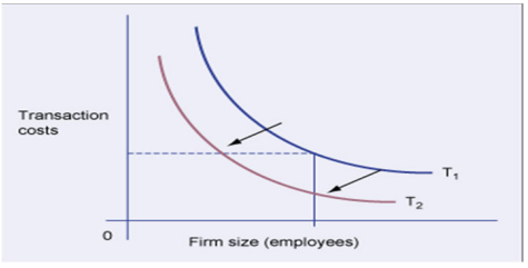 By implementing Information Systems the transactions cost function will move more towards the inside which will subsequently lead to cheaper transaction costs.