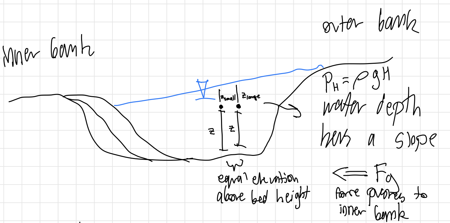 <p>gradient in thickness of water leads to gradient in pressure</p>