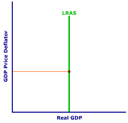 <ul><li><p>Price level y axis</p></li><li><p>Real GDP x axis</p></li><li><p>Straight vertical line</p><ul><li><p>price level increase but real GDP does not</p></li></ul></li><li><p>Assume we are at full employment</p><ul><li><p>4-6% unemployment</p></li></ul></li></ul>