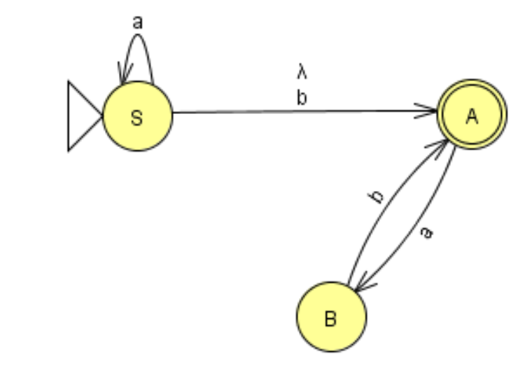 Dado el siguiente Autómata Finito, indique cuál de las siguientes gramáticas se corresponde con la G3LD limpia y bien formada equivalente:

a. G=({a,b}, {S, A, B}, S, {S ::= aS | bA | b | aB | λ;; A ::= aB; B ::= bA | b})

b. G=({a,b}, {S, A, B}, S, {S ::= aS | bA; A ::= aB; B ::= bA})

c. G=({a,b}, {S, A, B}, S, {S ::= aS | bA | b | λ;; A ::= aB; B ::= bA | b})

d. G=({a,b}, {S, A, B}, S, {S ::= aS | bA | b | aB; A ::= aB; B ::= bA | b})