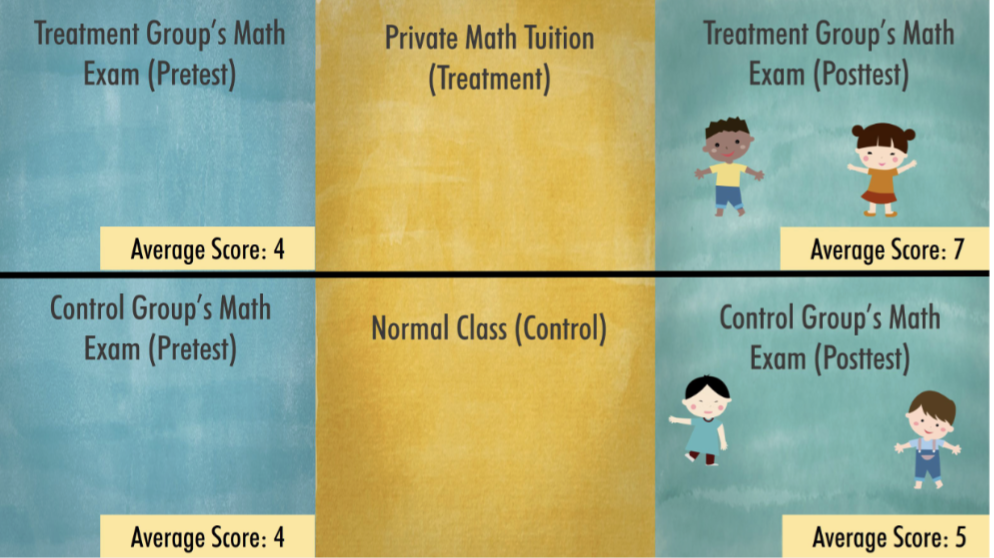 <p>A research study that consists of a pretest and a post-test for two non-equivalent groups</p><p></p><p>Eg. effectiveness of math tuition</p>