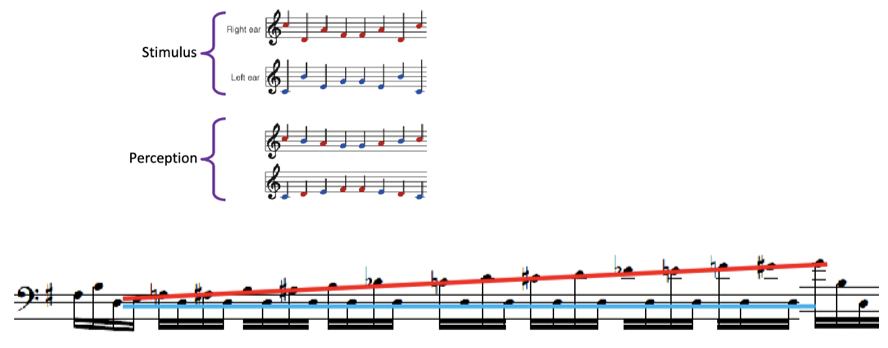<p>Grouping notes together based on proximity and good continuation</p>