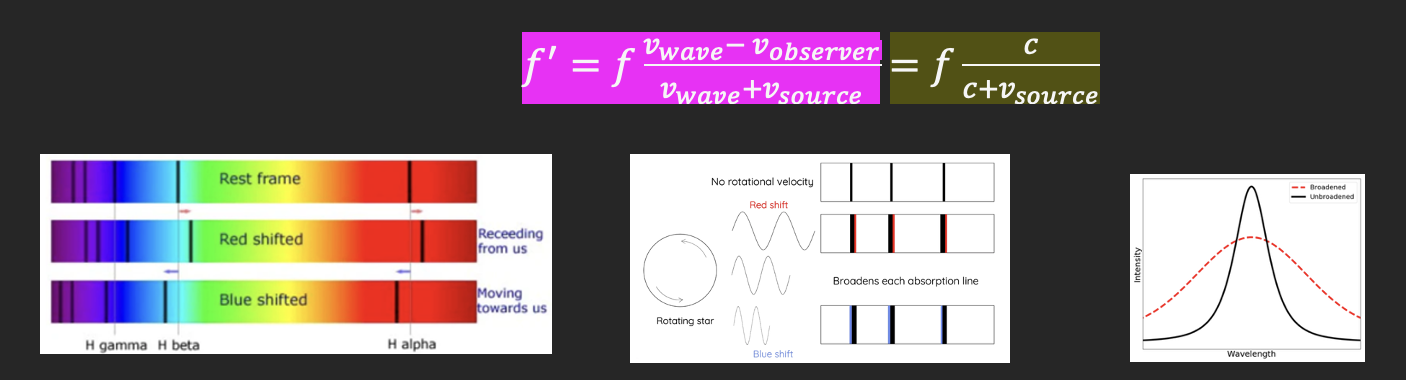 <p>The Doppler Effect - when the wavelength of a wave is influenced by the wave’s relatively velocity to the observer.</p><p></p><p>Translational velocity</p><ul><li><p>Blueshift – when all waves emitted shift to a lower wavelength due to the star moving towards the observer</p><ul><li><p>If the wave source (star) is moving towards the observer = shorter wavelength of resultant wave = blueshift</p></li></ul></li><li><p>Redshift – when all waves emitted shift to a higher wavelength due to the star moving away from the observer</p><ul><li><p>If the wave source (star) is moving away from the observer = longer wavelength of resultant wave = redshift</p><p></p></li></ul></li></ul><p>Rotational velocity</p><ul><li><p>Wave emitted from the side of a star that is rotating towards us has shorter wavelength (blue-shifted)</p></li><li><p>Wave emitted from the side of a star that is rotating away from us has longer wavelength (red-shifted)</p></li><li><p>Wave emitted from the ‘middle’ of a star (no relative rotation to an observer on Earth) has no change in wavelength (no change)</p></li></ul><p>= Doppler broadening </p><ul><li><p>The rotational velocity of the star means that some wavelengths are redshifted and some are blue shifted</p></li><li><p>Different velocities of the emitting/absorbing particles result in different Doppler shifts</p></li><li><p>This allows for a greater variety of frequencies for the emission spectral line</p></li><li><p>Since the intensity/energy of the light (area under the graph) remains the same, when emission line becomes wider, its peak become less high</p></li></ul><p></p><p></p>