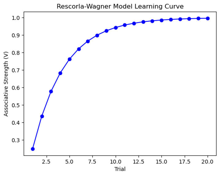 <p>As learning progresses, the associative strength between stimuli asymptotically tends toward 1, meaning associations between the US and the CS have been learned. </p>