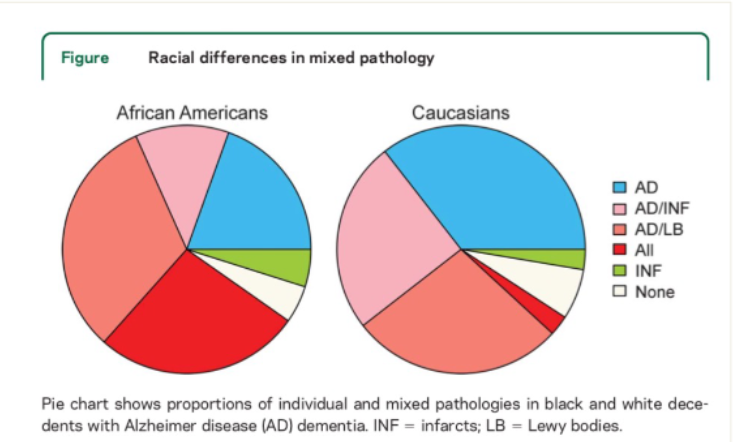 <p>Which group has a greater proportion of All types of pathology?</p>