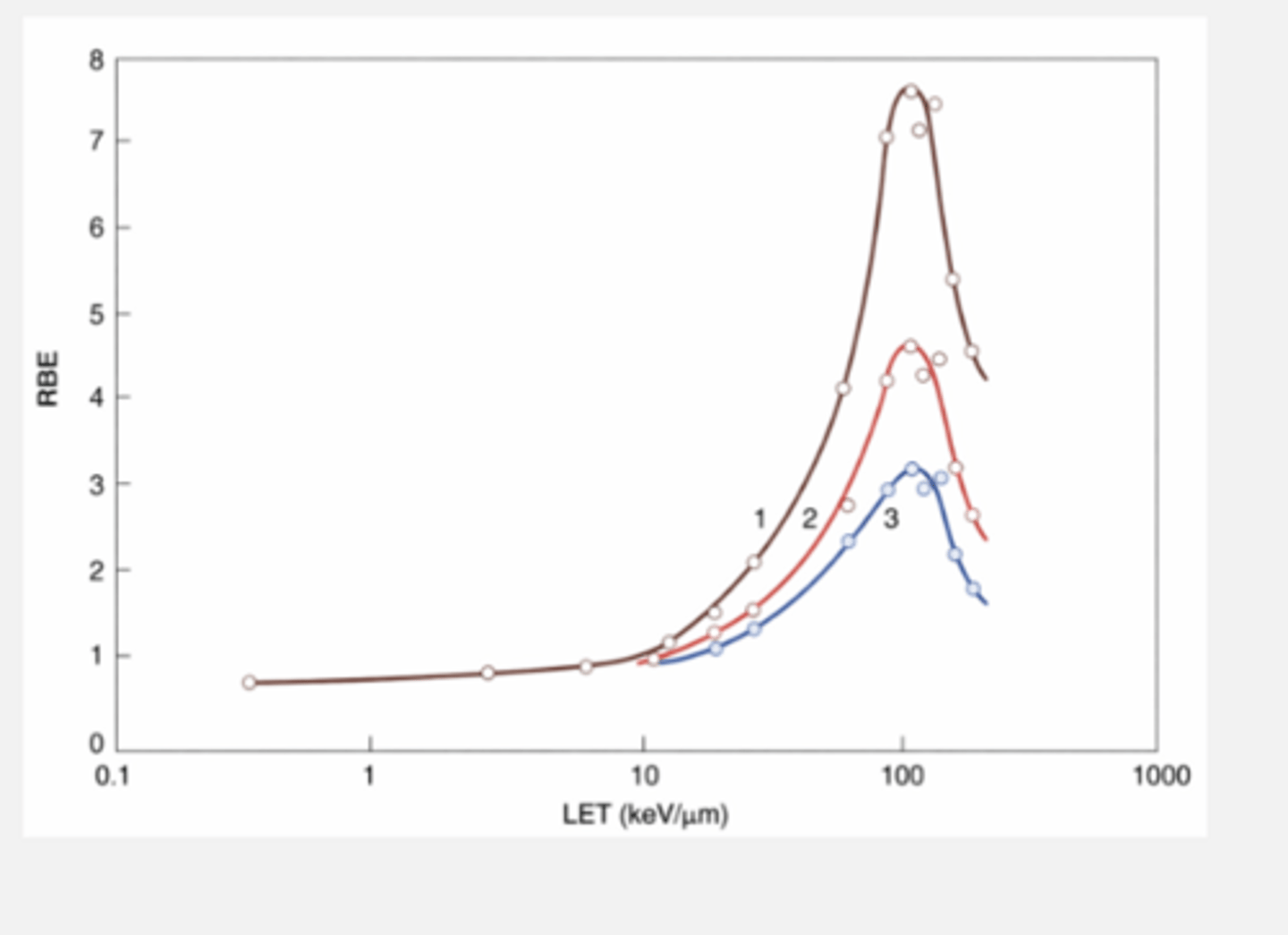 <p>decreases dramatically</p>