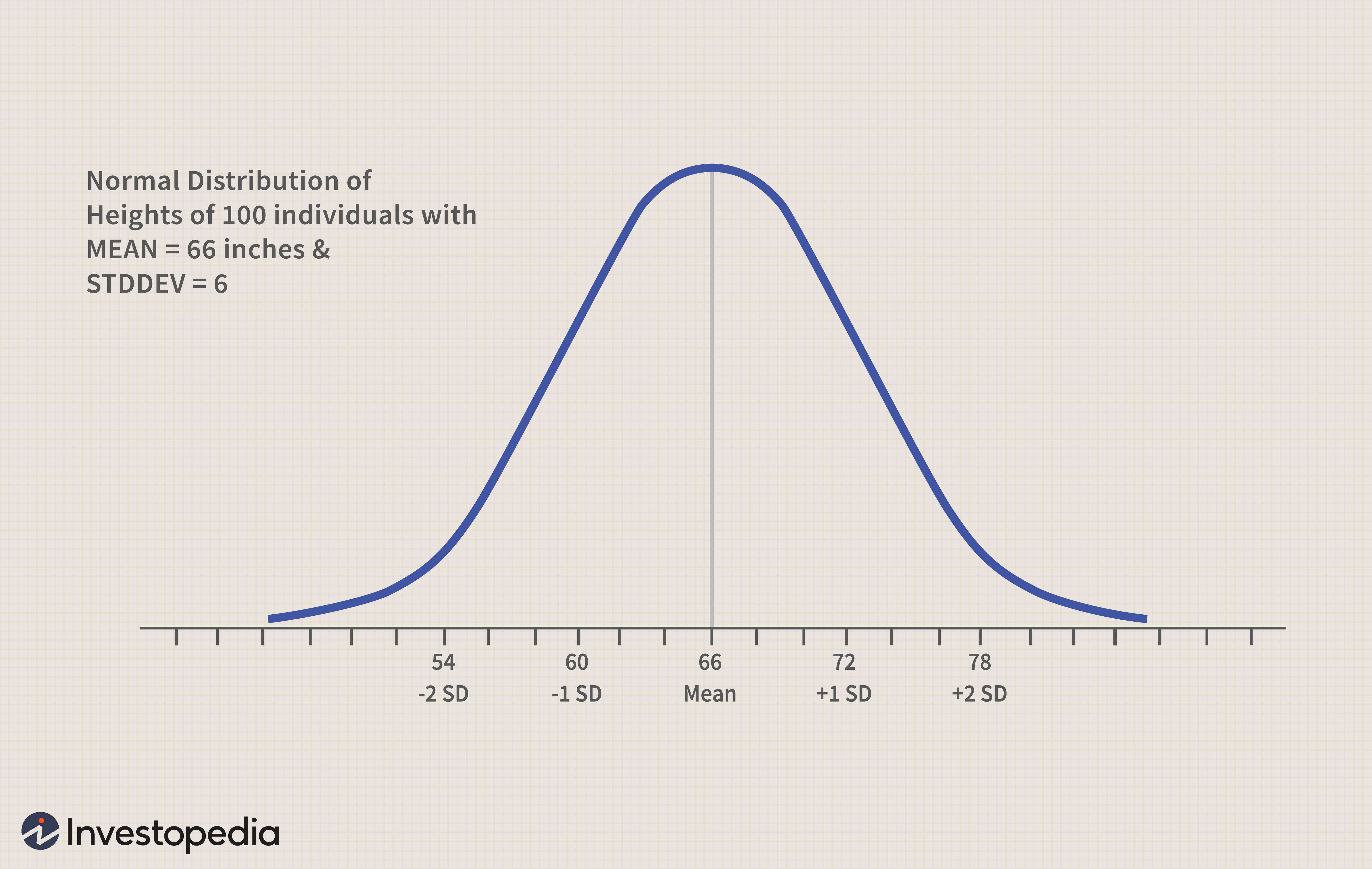 <p>Normal distribution</p>