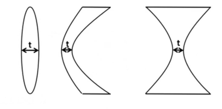 <p>thickness of the lens in the centre&nbsp;</p>