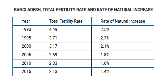 <p>Bangladesh has seen its total fertility rate drop to 2.1, but its population is projected to be higher in 2050 than it is today. Which of the following explains why Bangladesh will continue to experience positive rates of natural increase?</p>