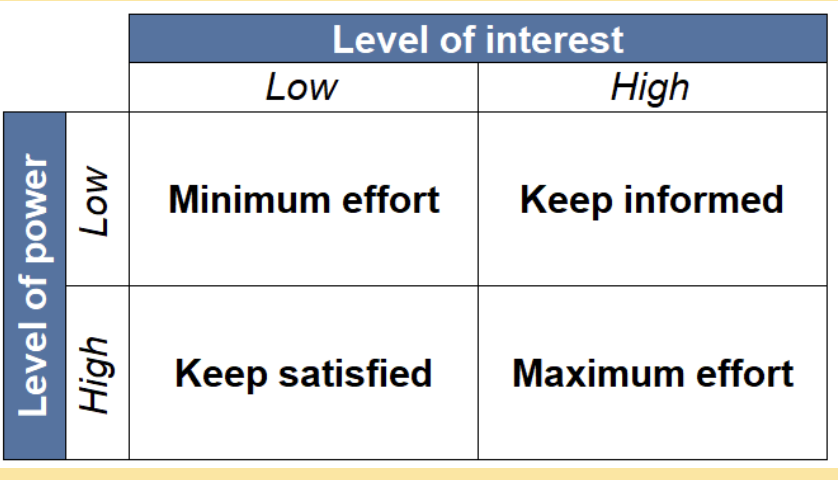 <p>Model that assesses the relative interest + relative power of stakeholders on an organisation</p><ul><li><p>Helps managers prioritise groups</p></li></ul><p></p>