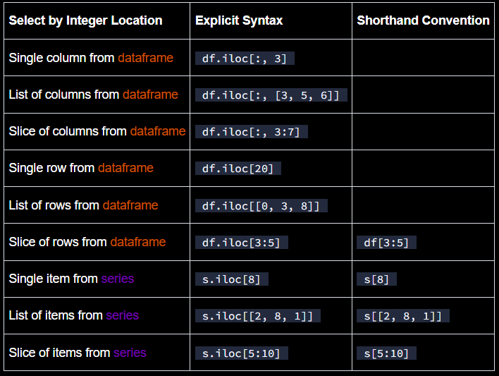 <p>first_column = f500.iloc[:, 0]</p>