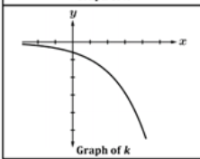 <p>Describe the graph of k</p>