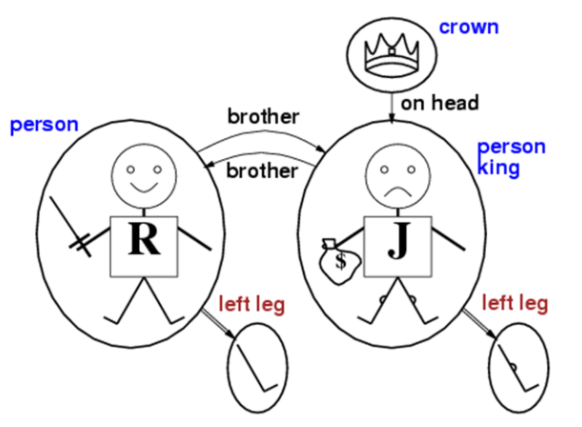 <p>Name the predicates in this example</p>