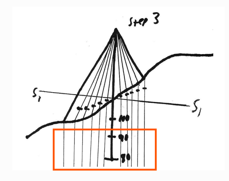 <p>What are the lines in the box called? What method is this associated with?</p>