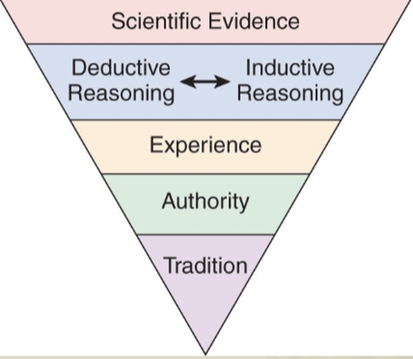 <p>- tradition: inherited knowledge and accepted precedent</p><p>- authority: statements or beliefs or influential leaders</p><p>- experience: trial and error in your own practice</p>