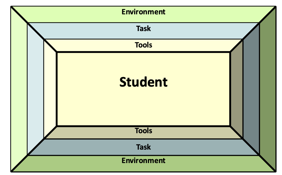<ul><li><p><strong>Student</strong> – abilities, special needs, and requirements </p></li><li><p><strong>Environment</strong> – materials available in the environment (physical arrangement, special concerns, instructional arrangement, expected changes, support, and resources available) </p></li><li><p><strong>Tasks</strong> – activities taking place in the environment, supporting curriculum, critical elements of the activities, and modifying activities </p></li><li><p><strong>Tools</strong> – technology options</p><ul><li><p>the AT in this model </p></li></ul></li></ul><p></p>