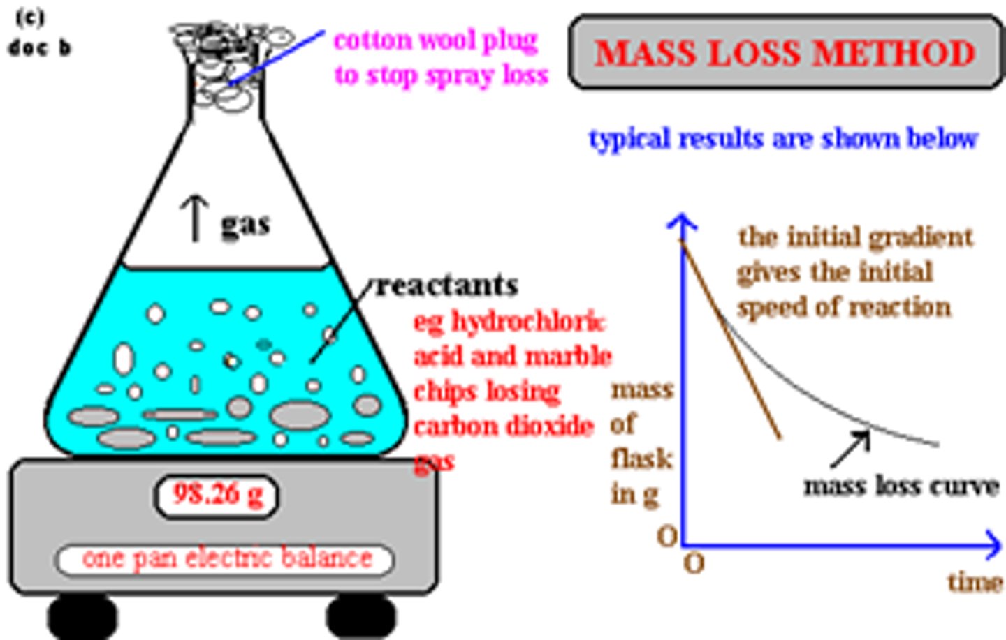 <p>Change in mass- g/s</p>