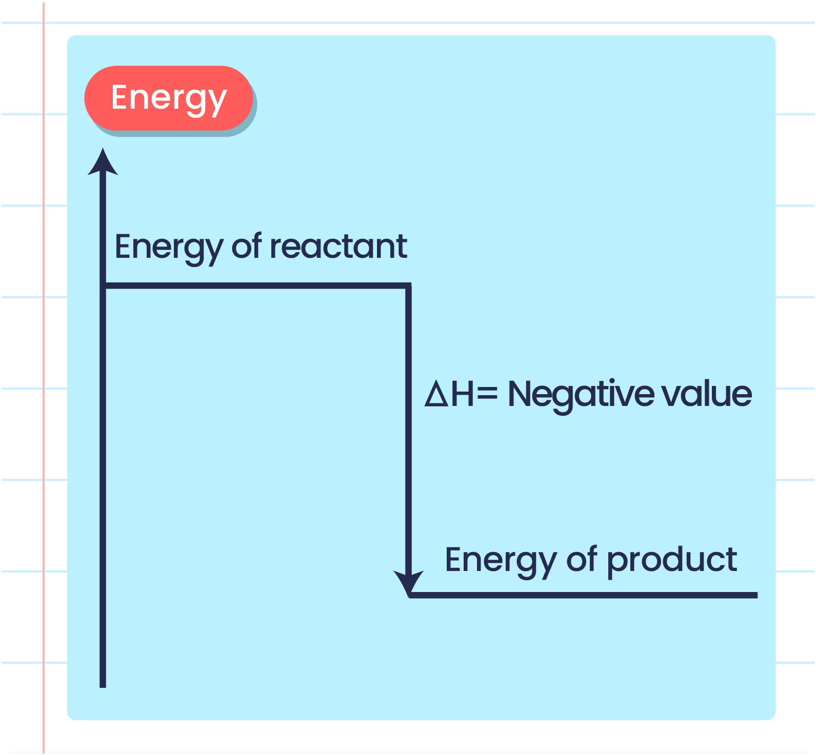 <p>Exothermic energy level diagram</p>