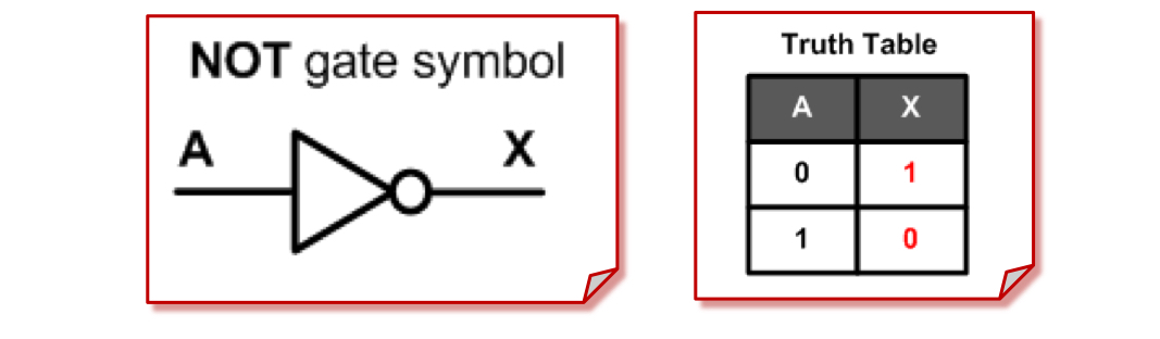 <p>Do: Output is the  inverse of the input</p>