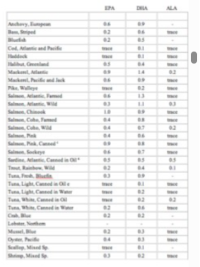 <ul><li><p>High dietary intake of omega-3 FA’s =assoc’d w/ a reduction in risk of late AMD</p></li><li><p>AREDS 2 reported no additional risk reduction in progression of advanced AMD</p></li><li><p>Serum lipid levels must be interpreted w/ caution</p><ul><li><p>comparisons depend on underlying medication + disease</p></li></ul></li></ul><p></p>
