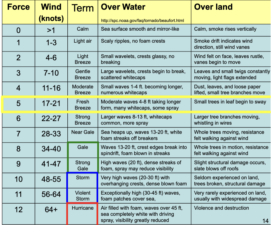 <p><span>The Beaufort Scale</span></p>