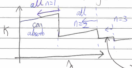 <ul><li><p>ionisation</p></li><li><p>each state has a smooth linear spectrum with a cut off</p></li></ul><p></p>