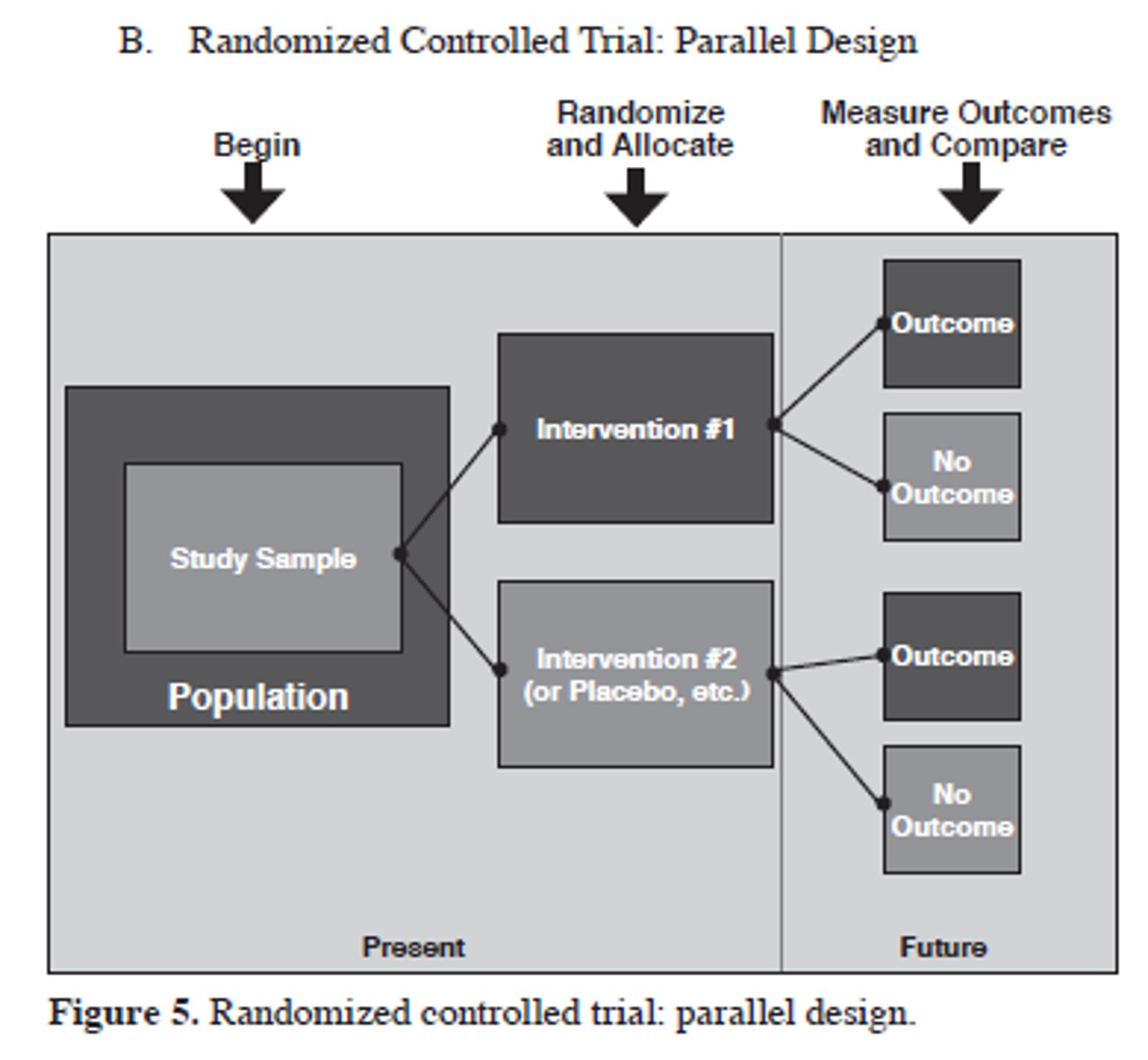 <p>whole pop-&gt; randomize -&gt; treatment A or Treatment B</p>