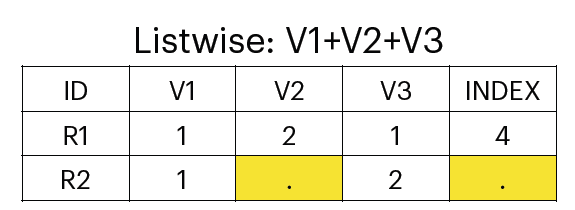 <p>if a case has missing values, it is ignored when computing the sum of variables or the mean of variables.</p><p>less valid cases.</p><p>more missing cases.</p><p>better than pairwise.</p>