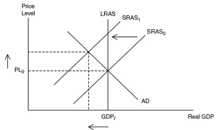 <p>A situation in the macroeconomy when inflation and the unemployment rate are both increasing.</p>