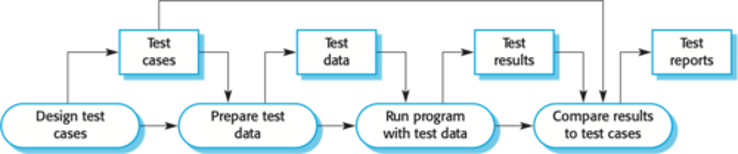 <p>Exercising and observing product behaviour (dynamic verification)</p>