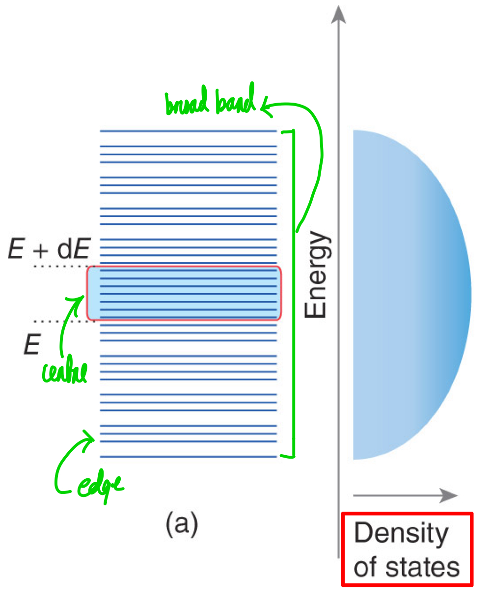 <ul><li><p>The number of energy levels in an energy range in the width of a range.</p></li><li><p>At the centre is the greatest. At the edges is the lowest.</p></li><li><p>Proportional.</p></li><li><p>Large numbers of contributing atomic orbitals with strong overlap produce broad bands with high density of states.</p></li><li><p>Small numbers of contributing atomic orbitals with atoms that are well-separated produce a narrow band.</p></li></ul><p></p>