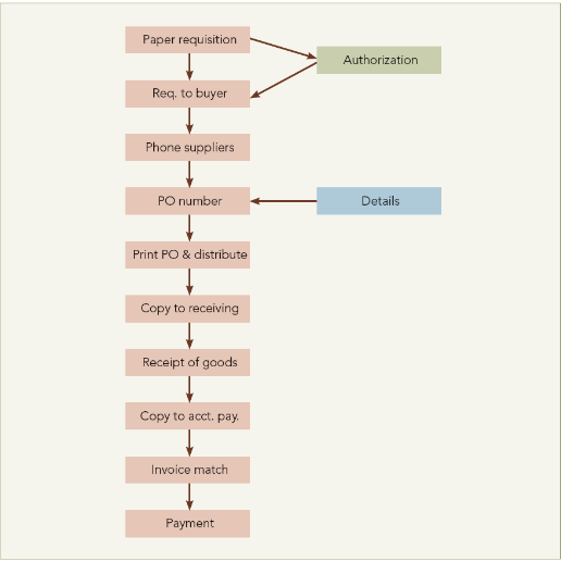 <ul><li><p>order</p></li><li><p>price / availability</p></li><li><p>requisition request</p></li><li><p>incoming inspection</p></li></ul><div data-type="horizontalRule"><hr></div><ol><li><p>paper requisition →</p></li><li><p>authorize → request buyer</p></li><li><p>phone supplier</p></li><li><p>detail → PO number</p></li><li><p>print / distribute PO number</p></li><li><p>copy to receive</p></li><li><p>product receipt</p></li><li><p>copy to A/P</p></li><li><p>match invoice</p></li><li><p>pay</p></li></ol><p></p>