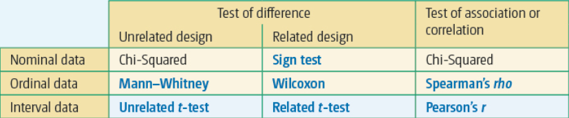 <p>Depends on <br>1) Data type, <br>2) Experimental Design, <br>3) Purpose of investigation.</p>