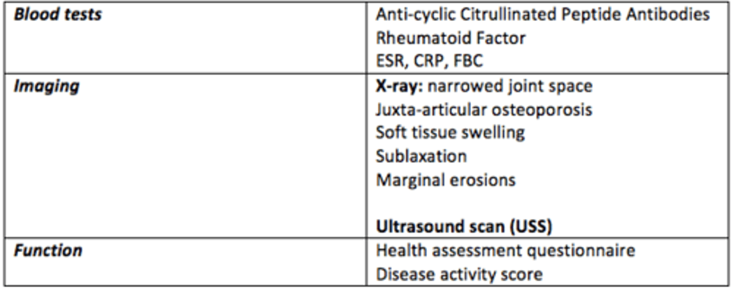 <p>Blood tests</p><p>Anti-cyclic citrullinated peptide antibodies</p><p>Rheumatoid factor</p><p>ESR, CRP, FBC</p><p>Imaging</p><p>X-ray: narrowed joint space</p><p>Soft tissue swelling</p><p>Subluxation </p><p>Marginal erosions </p><p>Function</p><p>Health assessment questionnaire</p><p>Disease activity score </p>