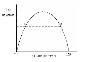 <p>Refer to Exhibit 11-2. At point B, if we cut tax rates slightly, tax revenues</p><p>a.</p><p>increase.</p><p>b.</p><p>decrease.</p><p>c.</p><p>will not change.</p><p>d.</p><p>drop to zero.</p>