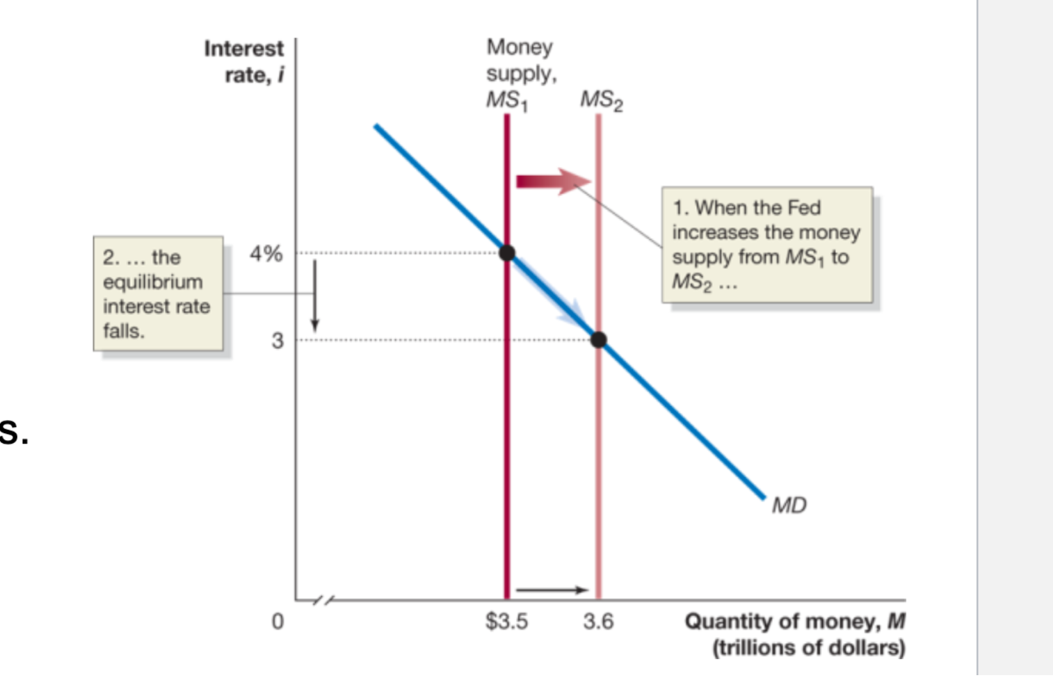 <p>When the Fed increases the money supply from MS1 to MS2: </p>