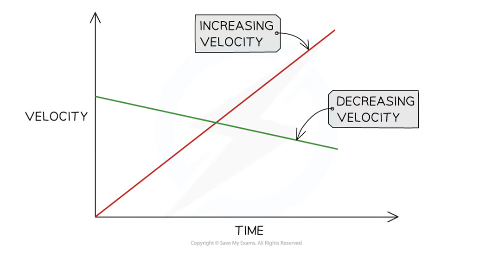 * A velocity-time graph shows how the velocity of a moving object varies with time
  * The red line represents an object with **increasing** velocity
  * The green line represents an object with **decreasing** velocity