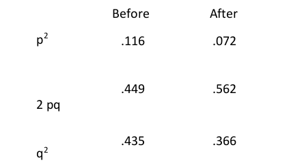 Lowered Fitness of AA and aa Results in an Increase in Individuals that are Aa in the Next Generation, Because Homozygotes are Less Able to Produce Progeny.